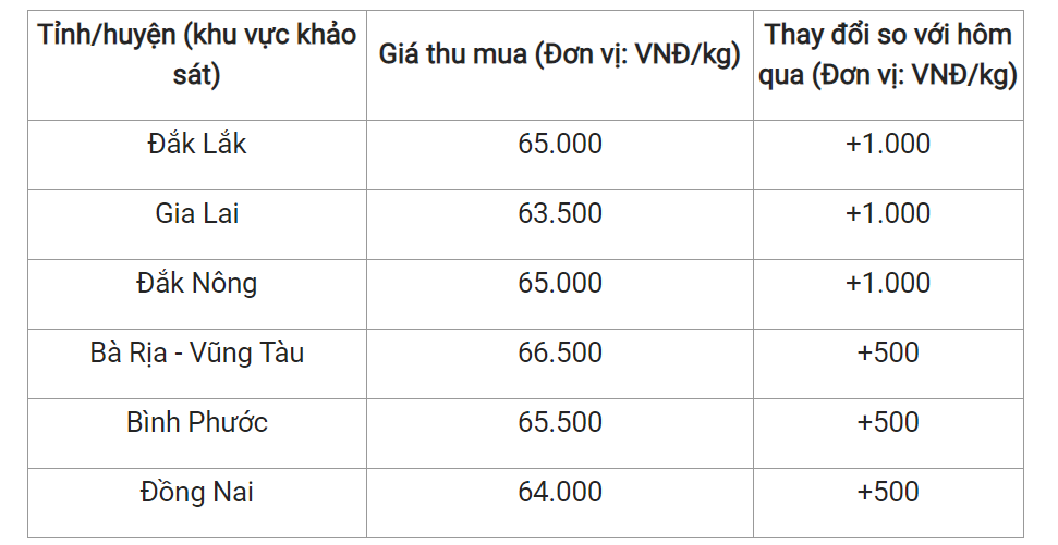 Giá nông sản hôm nay (20/2), giá tiêu tại một số địa phương.