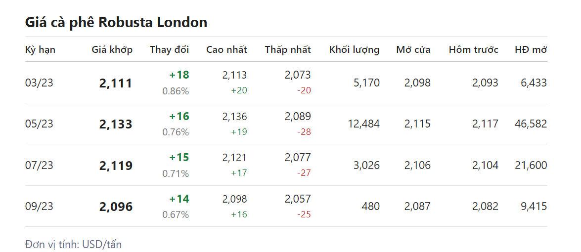 Giá nông sản hôm nay (22/2), giá cà phê