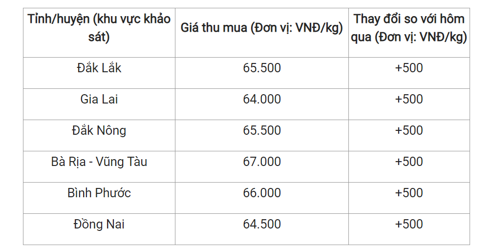 Giá nông sản hôm nay (22/2), giá tiêu tại một số địa phương.