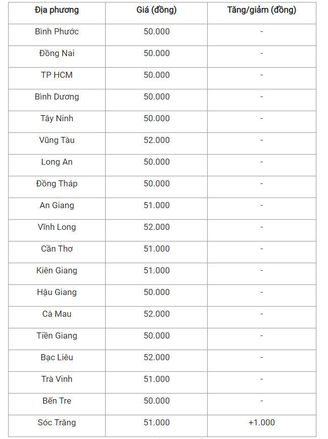 Giá heo hơi hôm nay 6/4 tại miền Nam.