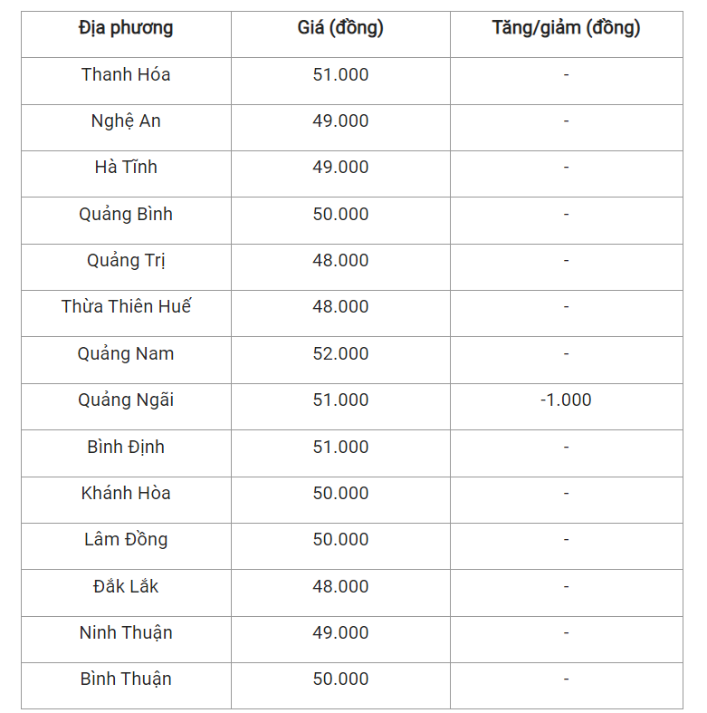 Giá heo hơi hôm nay (7/4), cập nhật giá heo tại miền Trung và Tây Nguyên.