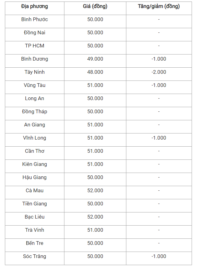 Giá heo hơi hôm nay (7/4), cập nhật giá heo tại miền Nam.