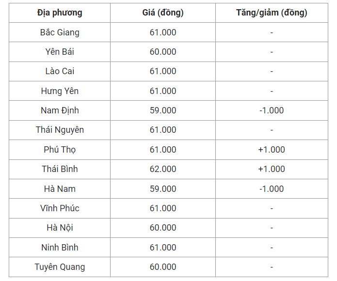 Giá heo hơi hôm nay (03/8) cập nhật giá heo miền Bắc.