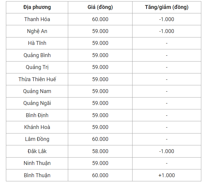 Giá heo hơi hôm nay (03/8) cập nhật giá heo miền Trung và Tây Nguyên.