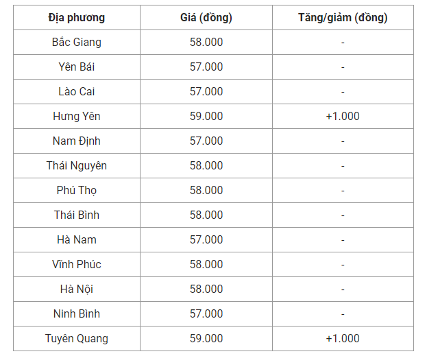 Giá heo hơi hôm nay (05/9) cập nhật giá heo hơi miền Bắc.