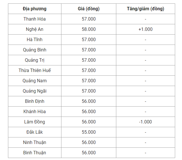 Giá heo hơi hôm nay (05/9) cập nhật giá heo hơi miền Trung và Tây Nguyên.