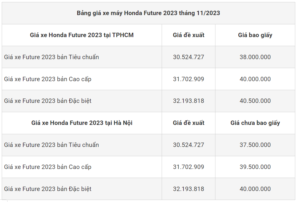 Bảng giá xe máy Honda Future tháng 11/2023