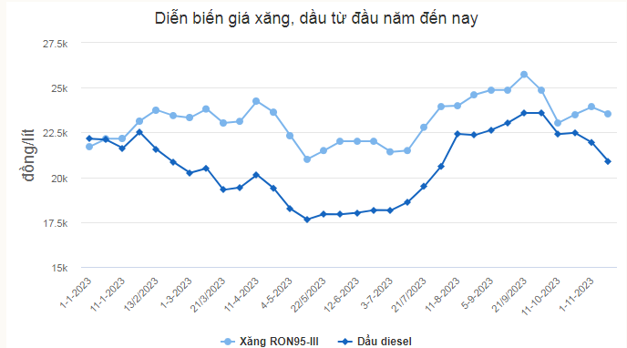 Giá xăng, dầu đồng loạt giảm từ 15h hôm nay