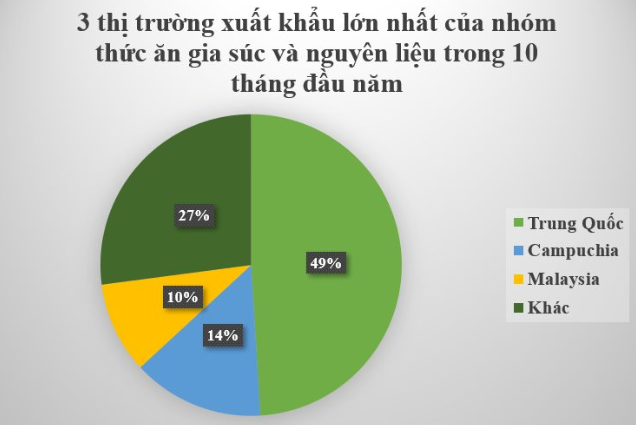 Việt Nam chi 4,27 tỷ USD nhập khẩu thức ăn chăn nuôi gia súc và nguyên liệu trong 10 tháng