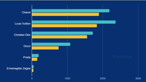 Doanh thu của các đơn vị phân phối hàng xa xỉ Việt Nam năm 2023. Nguồn: Vietdata