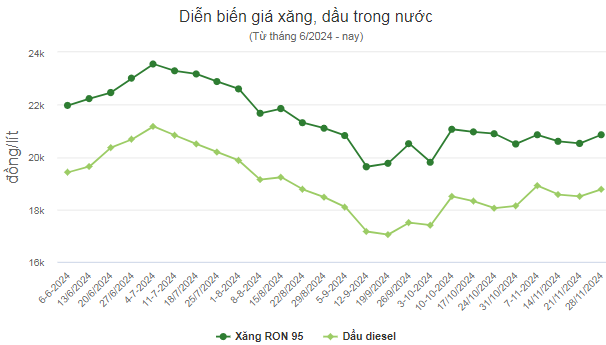 Giá xăng tăng mạnh, RON 95 lên sát 21.000 đồng/lít