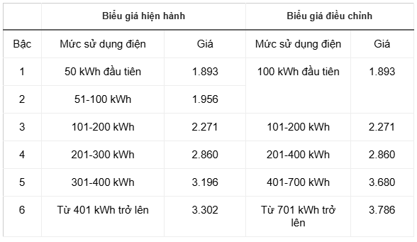 Đề xuất giá điện bán lẻ 5 bậc, cao nhất gần 3.800 đồng/kWh